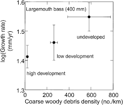 Average Annual Growth Rates Of Largemouth Bass 400 Mm Total