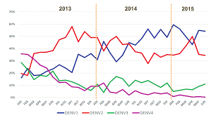 This brings the total number of dengue cases in malaysia for 2019 to 130,101 as of december 28, beating the previous historic high of 120,836 cases reported in the whole year of 2015. Http Www Acadmed Org My View File Cfm Fileid 756