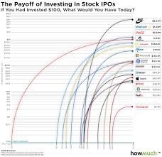 Visualize What Investing 100 Early In Stocks Would Be Worth