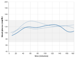4 Weeks Of Blood Sugar Tracking Project Logs Quantified Self Forum