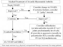 Systemic Onset Juvenile Idiopathic Arthritis Continue Reading At The Image Link Rheumatoidarth Arthritis Juvenile Rheumatoid Arthritis Types Of Arthritis