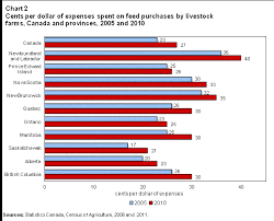 Overview Of Livestock Farm Operating Expenses