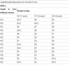 Explicit Standard Weight For Height And Age Chart Air Force