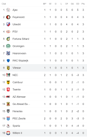 Vitesse played against willem ii tilburg in 2 matches this season. Lstuajs Yfosim