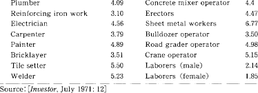2014 represents the third consecutive year of this the malaysian construction sector is compromised of the following: Wage Rates In Construction Industry In Bangkok In 1965 Unit Hourly Download Table
