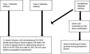 flow chart for management of diabetes during labour type