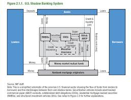 Shadow Banking System U S Simplified Mortgage Loan Originator Mortgage Loans Insurance Money