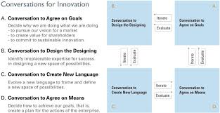 Conversations For Innovation Without New Language Novel Distinctions And Relations In A Shared Belief System Embra Design Thinking Value Innovation Innovation
