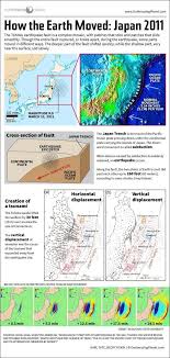 How Japan S 2011 Earthquake Happened Infographic Earth Science Lessons Earth And Space Science Earth Science