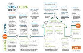 Metro Boston Home Buying Selling Timeline Home Buying Process Real Estate Infographic Home Buying