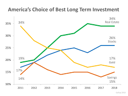 Real Estate Ranks 1 In Gallup Poll