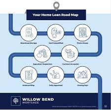 Ever Wonder What The Home Loan Process Looks Like At Wbm We Strive To Make It As Easy As Possible On You Cont Home Appraisal Home Loans Mortgage Brokers