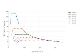 The Traction Force N Vs Velocity Km H Scatter Chart