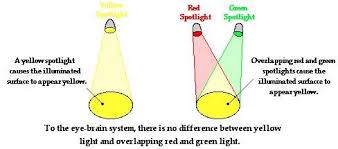 Electromagnetic Spectrum Yellow Light Visible Light Visible Light Spectrum Light