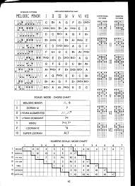 Arr Guitar Grimoire Scales And Modes