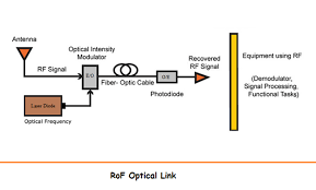 What Is Rf Over Fiber Everything Rf