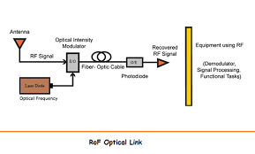 what is rf over fiber everything rf