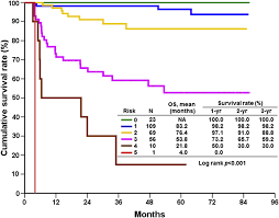 Long Term Survival Outcome After Ltx For Patients With