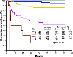 long term survival outcome after ltx for patients with