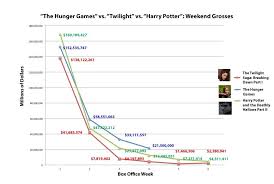 These Charts Show How The Hunger Games Shoots Down