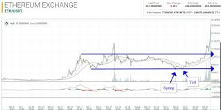 From Coinbase To Poloniex Etp Crypto Chart Arcodive