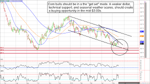 May 2015 Corn Futures Chart Seasonal Weather Premium A