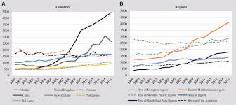 According to data put together by harvard's amitabh chandra, which the new york times published in raw form in 2006, it was the least common birth date for more than two decades in the late 20th century; A B Number Of Births Per Year Per Country A And Region B Of Birth Download Scientific Diagram