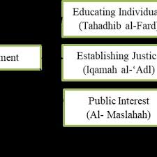Sarawak terus pertahan tanah ncr4. Pdf Investing Muslim Public Funds For Fulfilling Maqasid Al Shari Ah A Case Study Of Tabung Masjid In Malaysia Melabur Dana Awam Islam Untuk Memenuhi Maqasid Al Shari Ah Kajian Kes Tabung Masjid Di Malaysia