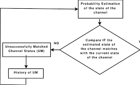 2 Flow Chart Showing The Corrective Measure Taken By The Cr