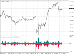 download the cumulative delta mt4 technical indicator for