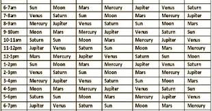 Horary Numerology As Applied To Cotton Market Hora Time Table