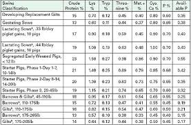 swine diets hogs pigs and pork