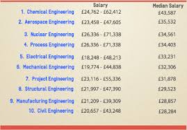 Aerospace engineer salaries vary drastically based on experience, skills, gender, or location. Engineering