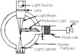 A smoke detector is a device that detects smoke, typically as an indicator of fire. Nasd Residential Fire Detection