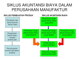 Kegiatan khusus dalam perusahaan manufaktur adalah pengolahan bahan baku menjadi barang jadi. Siklus Akuntansi Biaya Dalam Perusahaan Manufaktur Ppt Download