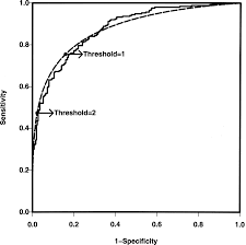 Image result for Receiver Operating Characteristics