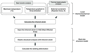 Calculation Flow Chart For Welding Deformation Using