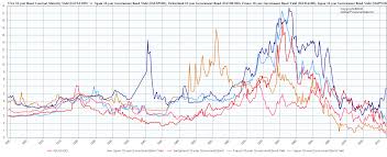 58 faithful ten year bond rate chart