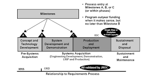 Military Acquisition Wikipedia