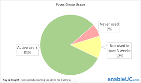 Sophisticated Skype Detailed Usage And Adoption Part 1