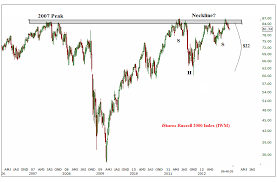 what is the russell 2000 telling us all star charts