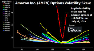 Updated Implied Volatility Charts For Spx Fb Aapl Amzn