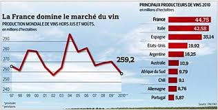 Sélection champagne, vins d'exception, vins à maturité, magnums ou encore grands vins de garde, qu'il soit amateur ou novice du vin, vous. Planetoscope Statistiques Production Mondiale De Vin