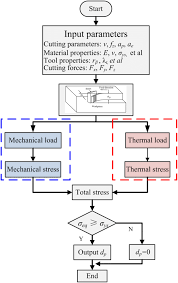 Flow Chart For The Depth Of Plastic Deformation Calculation