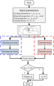 flow chart for the depth of plastic deformation calculation