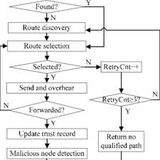 Flow Chart Of Routing Procedure Download Scientific Diagram