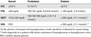 What tests are used to diagnose diabetes and prediabetes? Criteria For The Diagnosis Of Prediabetes And Diabetes 19 Download Table