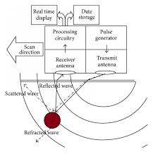 Rd1100 provides locate professionals, surveyors and other users with the tool they need to. Schematic Of Gpr Unit And Ultra Wide Band Impulse Download Scientific Diagram
