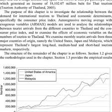 Malaysia tourism statistics in brief. Pdf Economics Of Sustainable Tourism