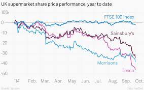 Ftse Average Selling Price Index June 2015 Uk Supermarket Share Price Performance Year To Date Tesco Sainsbury S Uk Supermarkets Sainsburys Supermarket